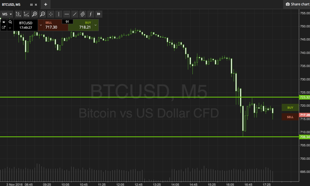 Bitcoin Price Watch; Decline, Reversal On The Cards?