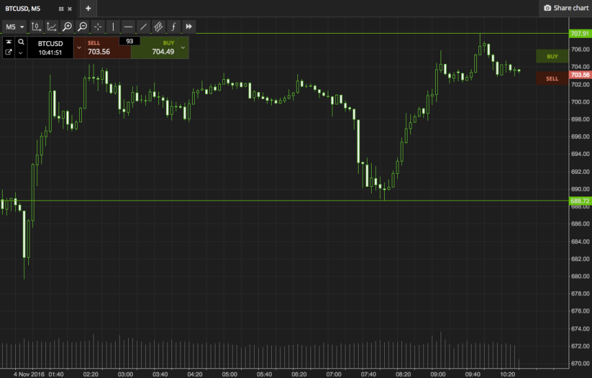 Trend
