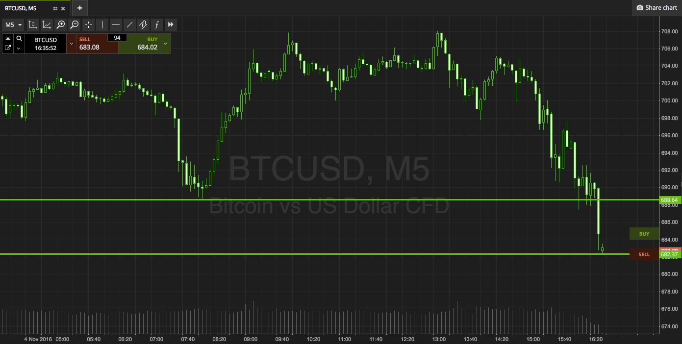 Bitcoin Price Watch; Closing Out The Week On A High!