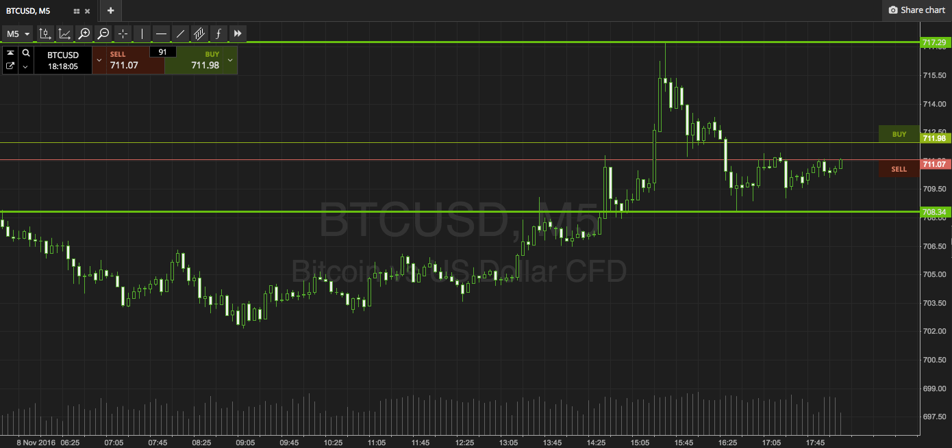 Bitcoin Price Watch; We’re In For A Long Night…