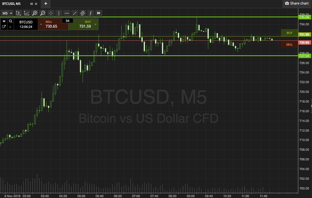 Bitcoin Price Watch; The Morning After The Night Before