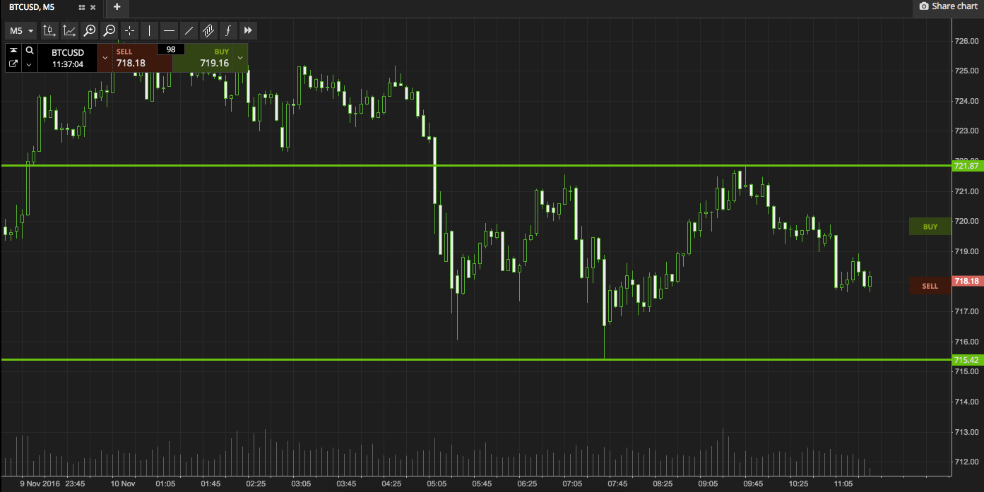 Bitcoin Price Watch; Playing The Unpredictable Response