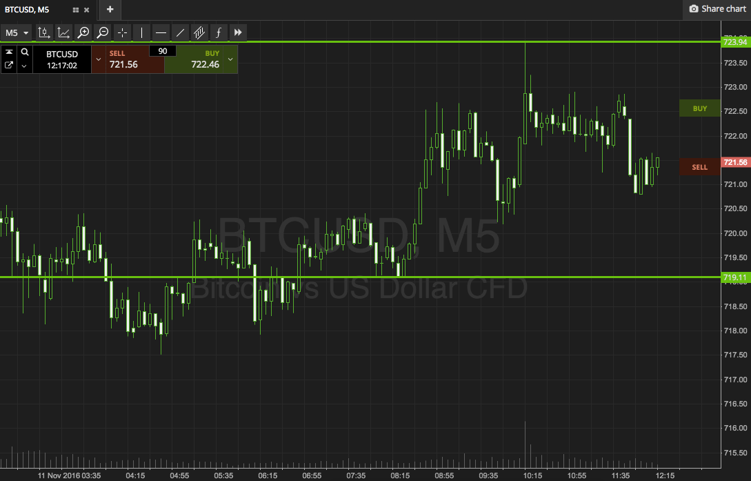 Bitcoin Price Watch; Closing Out The Week