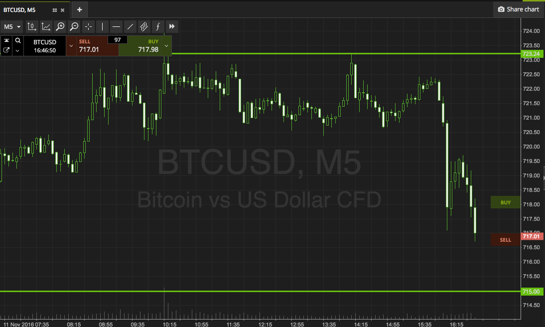 Bitcoin Price Watch; Closing Out The Week On A High