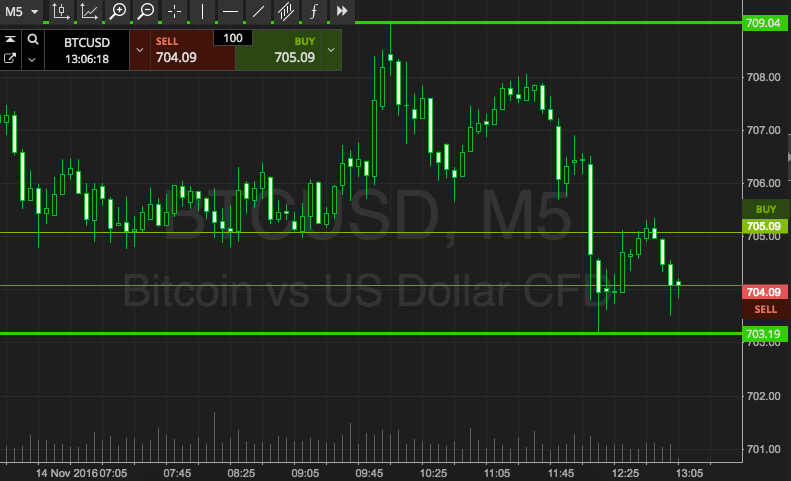 Bitcoin Price Watch; A Fresh Week’s Trading!