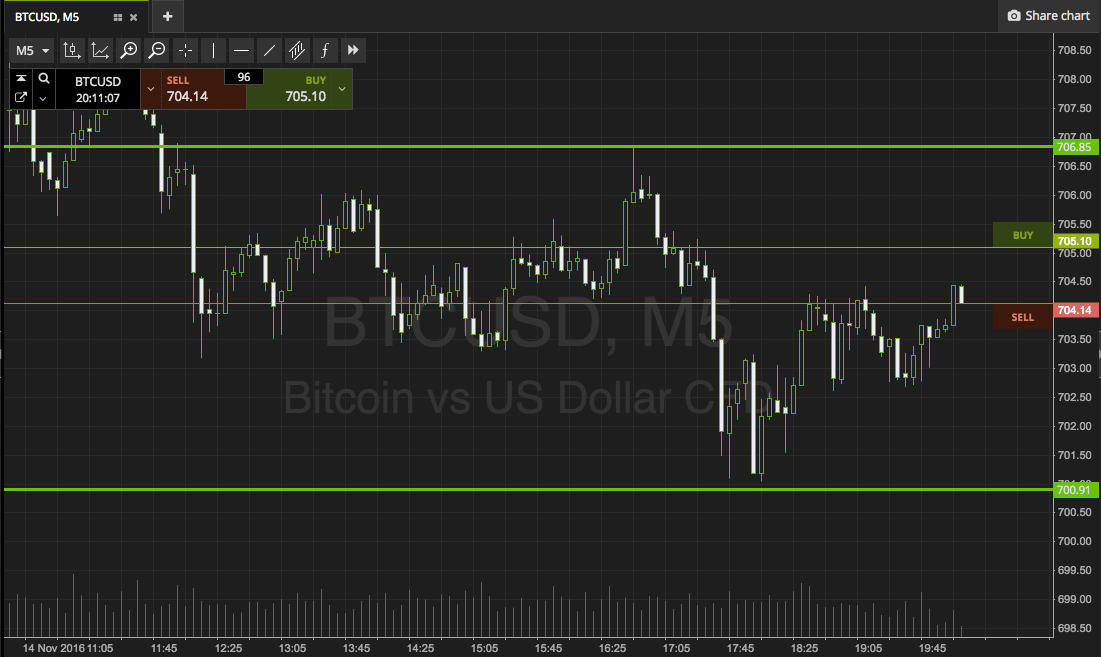 Bitcoin Price Watch; Prepare For Choppy Action!