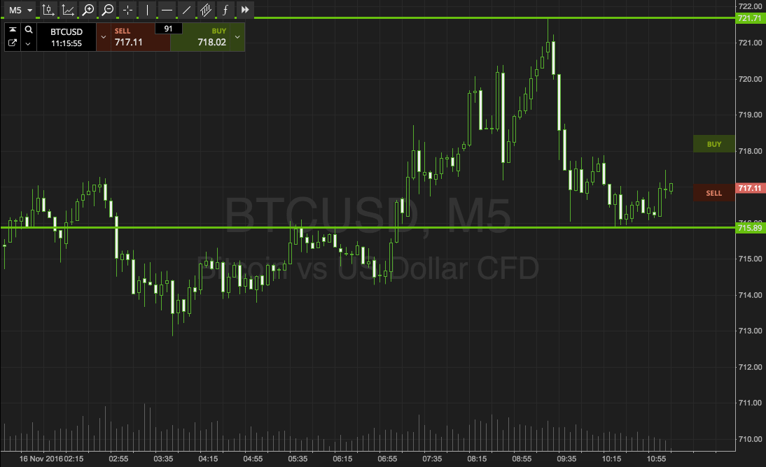 Bitcoin Price Watch; Breakout Strategy Focus