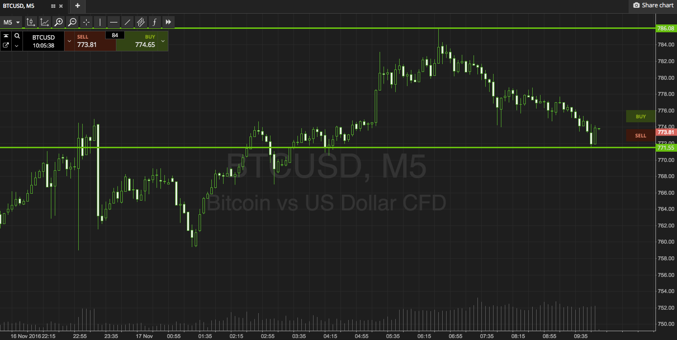 Bitcoin Price Watch; 800 A Strong Upside Target Candidate Now