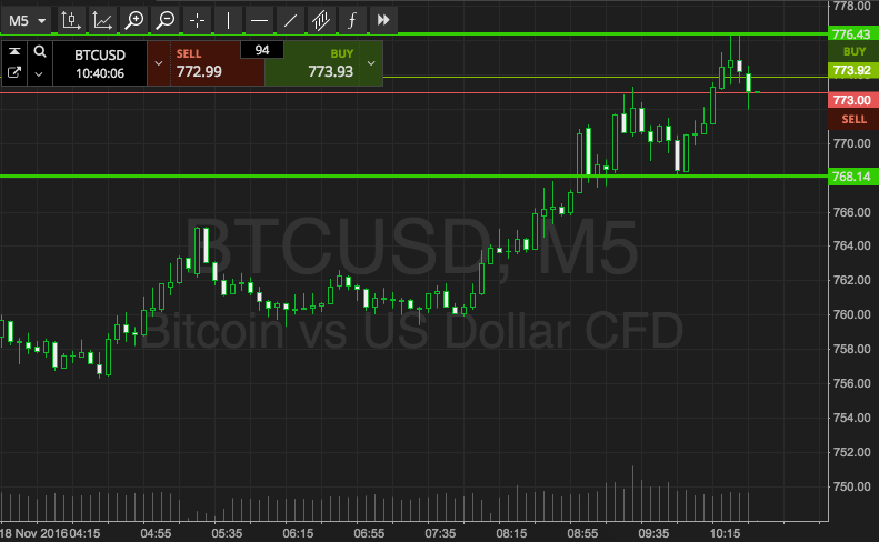 Bitcoin Price Watch; Gearing Up For The Breakout!