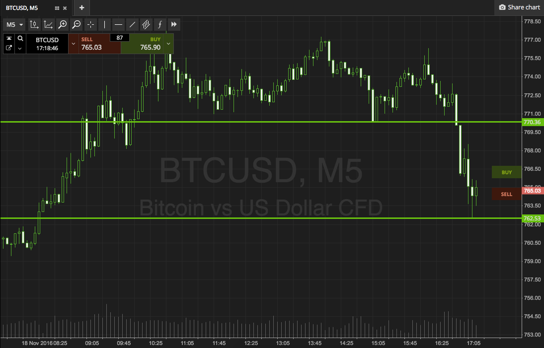 Bitcoin Price Watch; Here’s What’s On For The Weekly Close