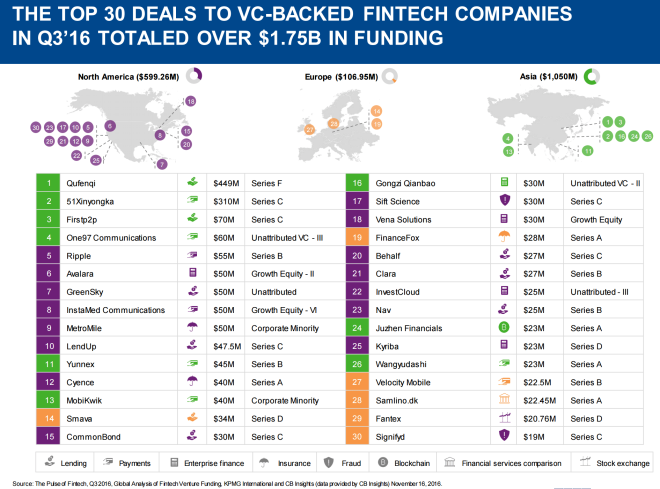 top 30 vc fintech deals