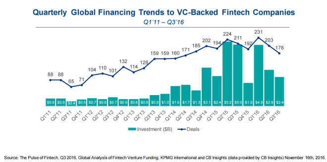 kpmg vc fintech