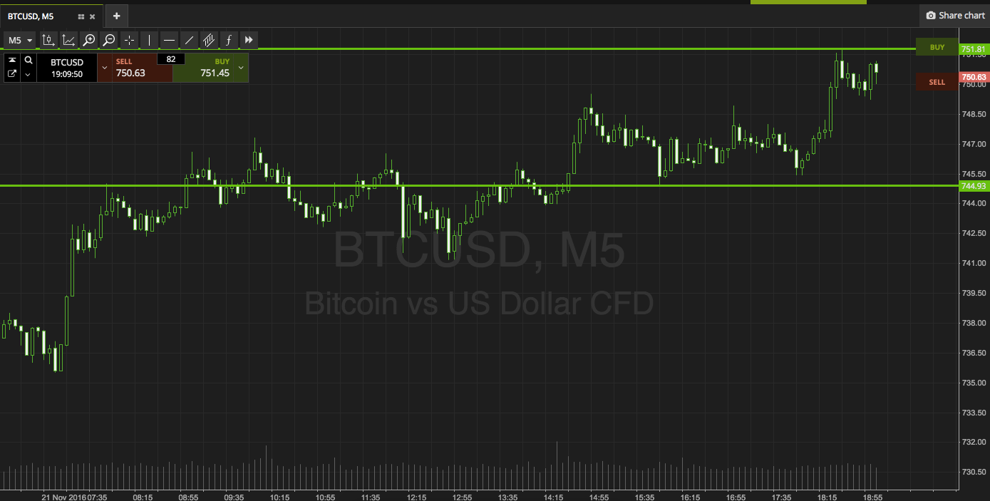 Bitcoin Price Watch; Here’s What’s On This Evening