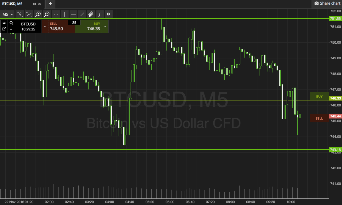Bitcoin Price Watch; A Profitable Morning