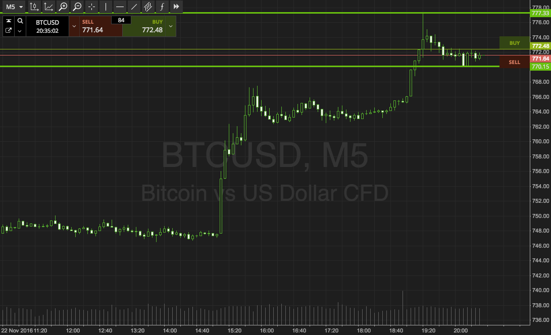 Bitcoin Price Watch; Here We Go!