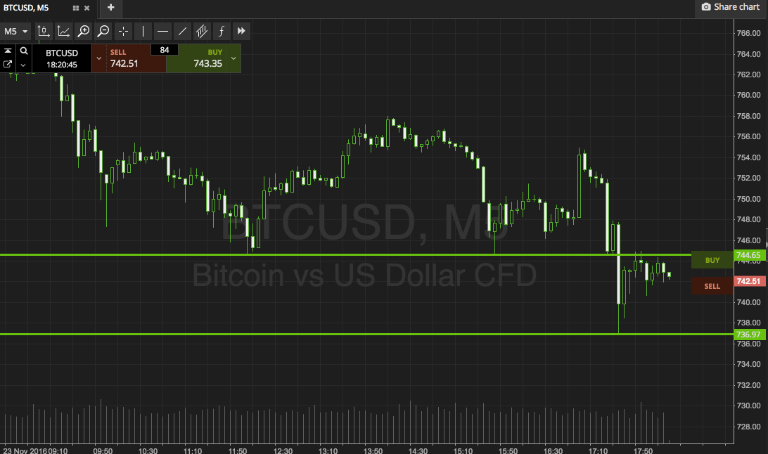 Bitcoin Price Watch; Here’s What’s On Tonight