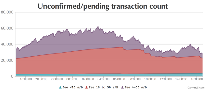 scalability, bitcoin, blockchain