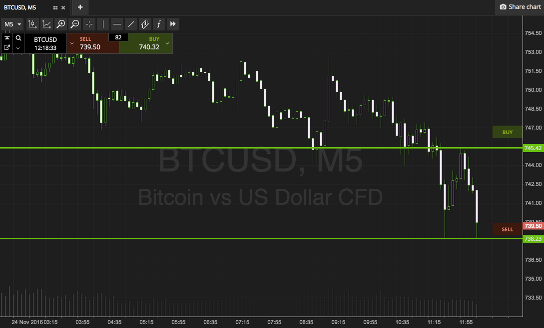 Bitcoin Price Watch; Thanksgiving Volatility