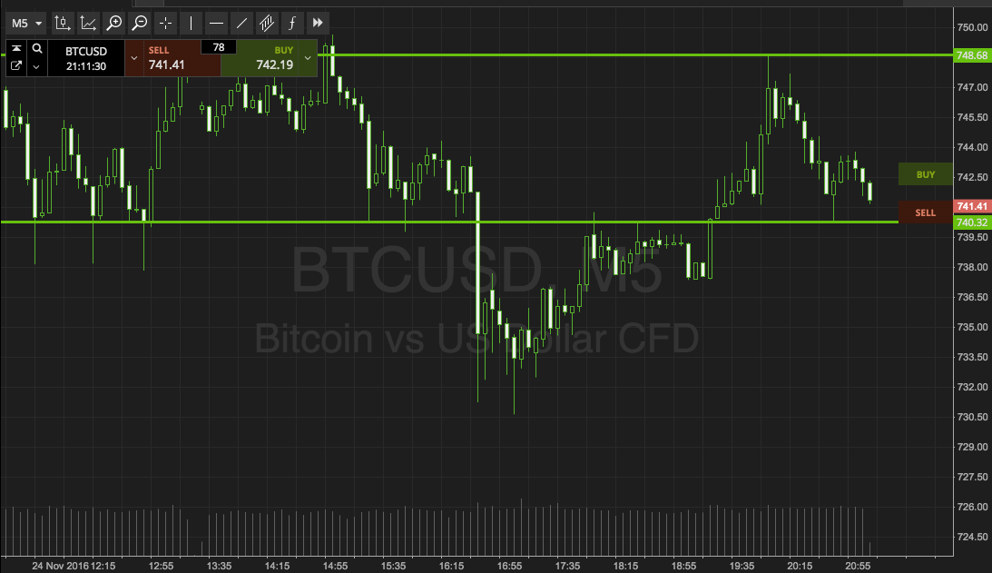 Bitcoin Price Watch; A Wasteland Of Volume