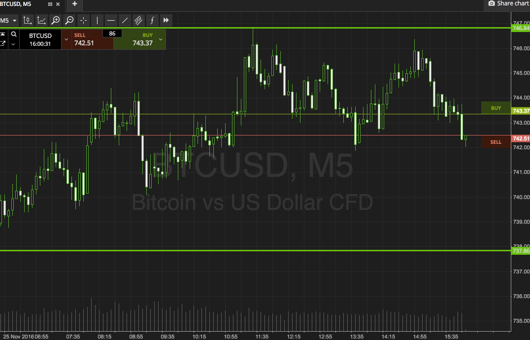Bitcoin Price Watch; A Slow End To The Week