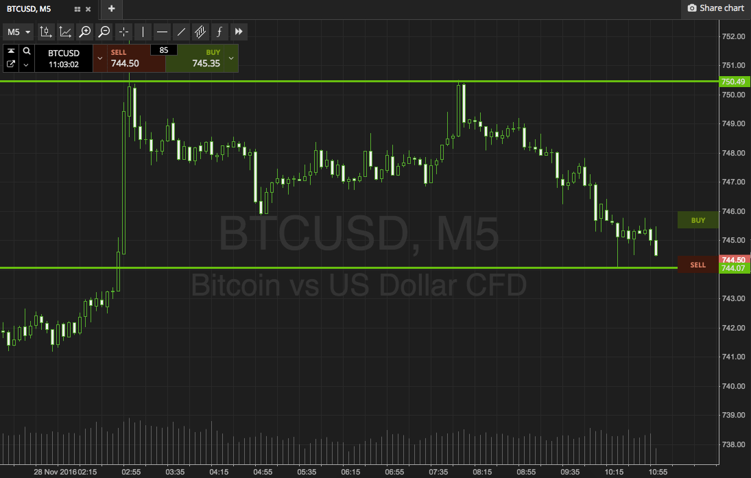 Bitcoin Price Watch; Riding Out The Storm