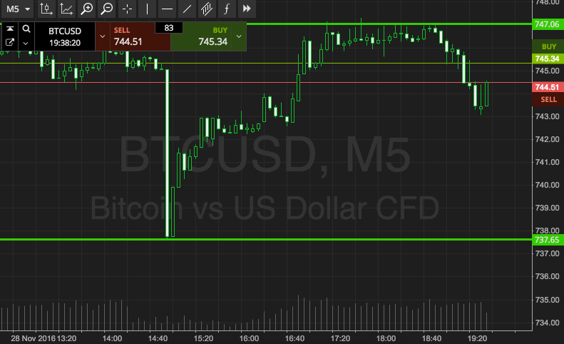 Bitcoin Price Watch; Here’s What’s On This Evening