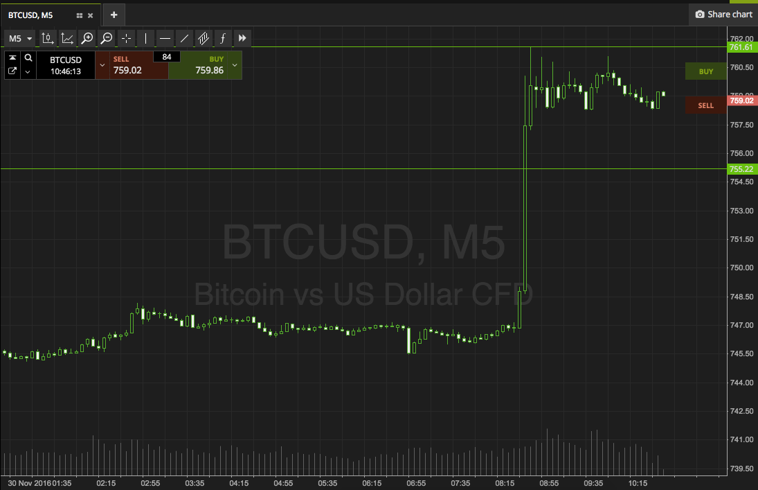 Bitcoin Price Watch; Breakout Time!