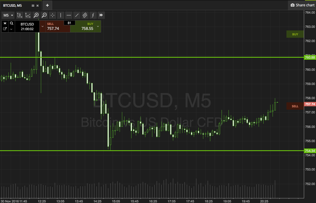 Bitcoin Price Watch; Let’s Have a Bit Of Fun