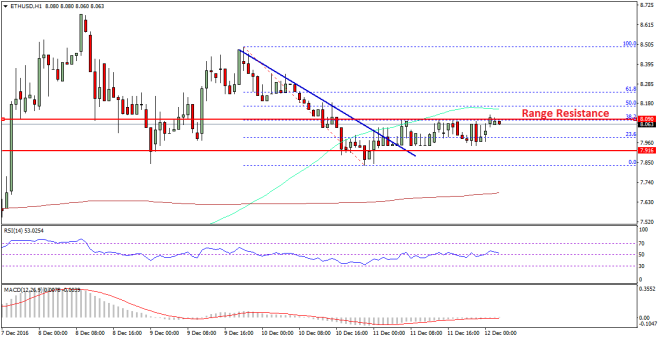 Ethereum Price Technical Analysis