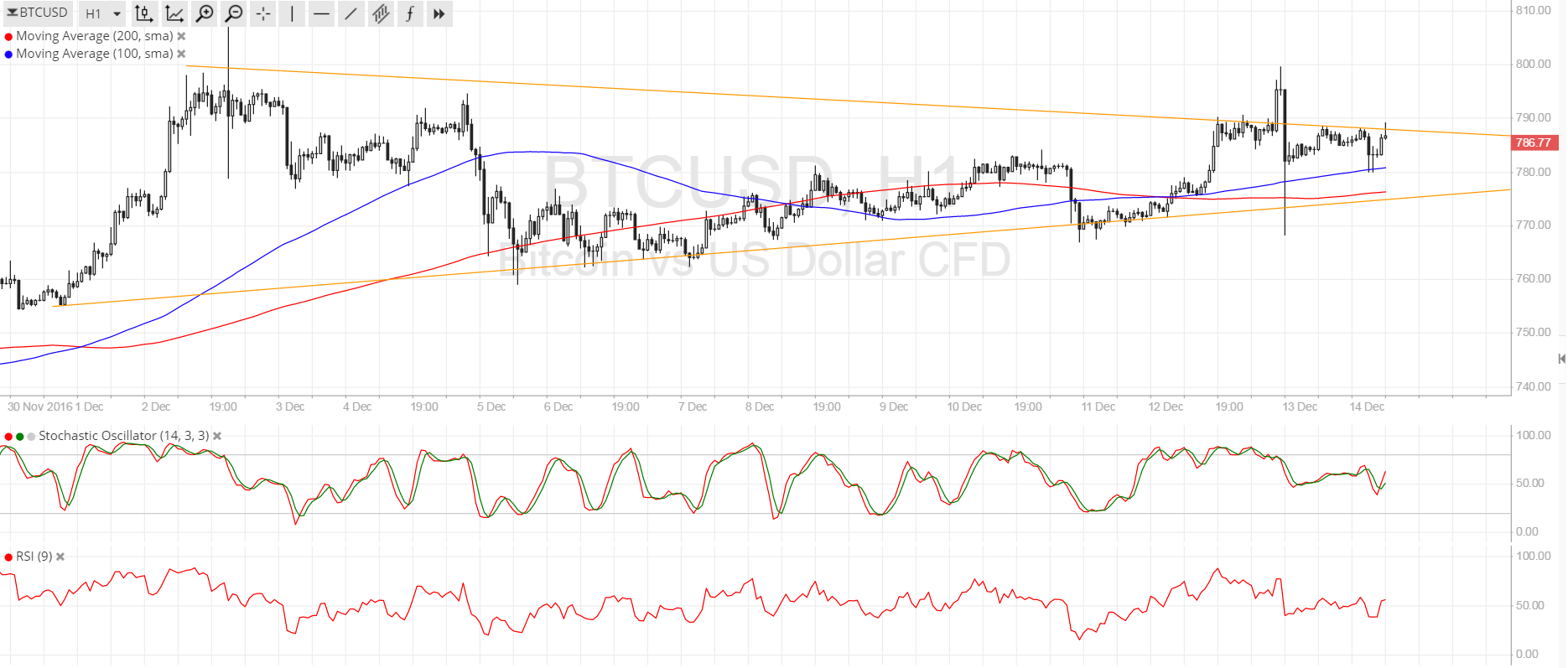 Bitcoin Price Technical Analysis for 12/14/2016 - Was That a Fakeout?