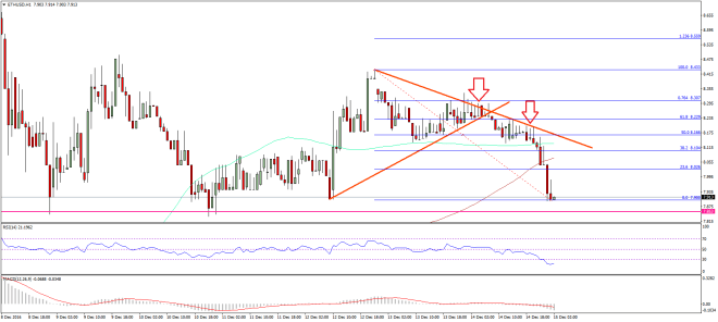 Ethereum Price Technical Analysis 