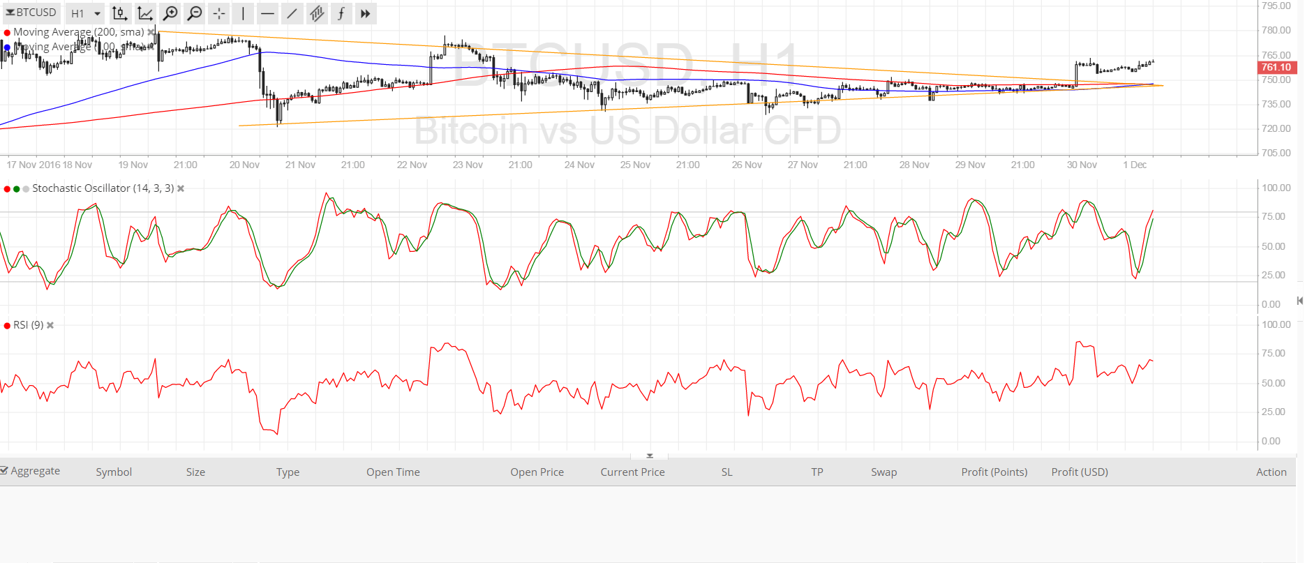 Bitcoin Price Technical Analysis for 12/01/2016 - Bulls Are Back!