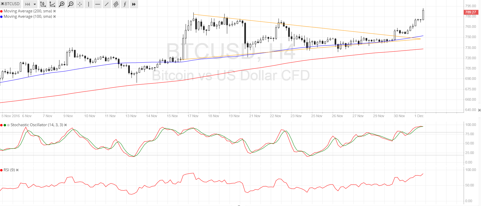 Bitcoin Price Technical Analysis for 12/02/2025 – More Bulls