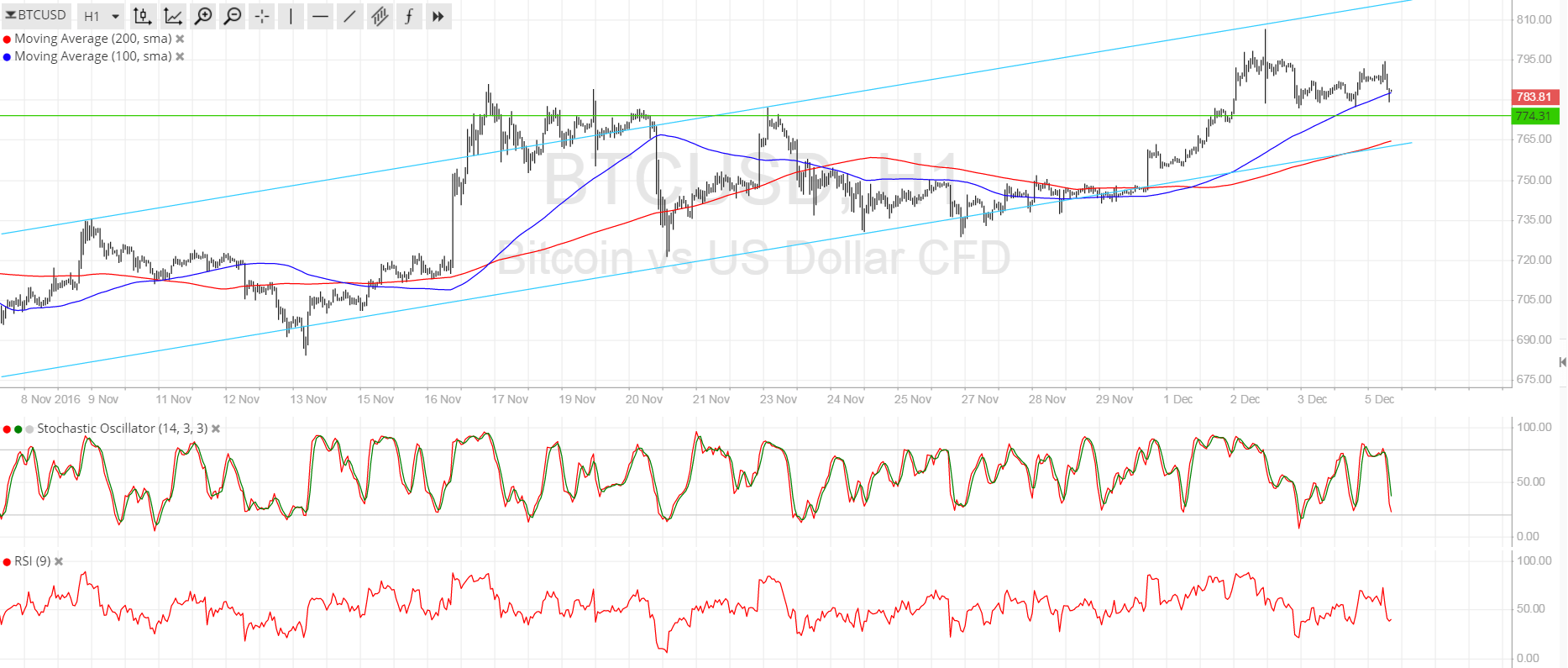 Bitcoin Price Technical Analysis for 12/05/2016 - Time for a Correction!