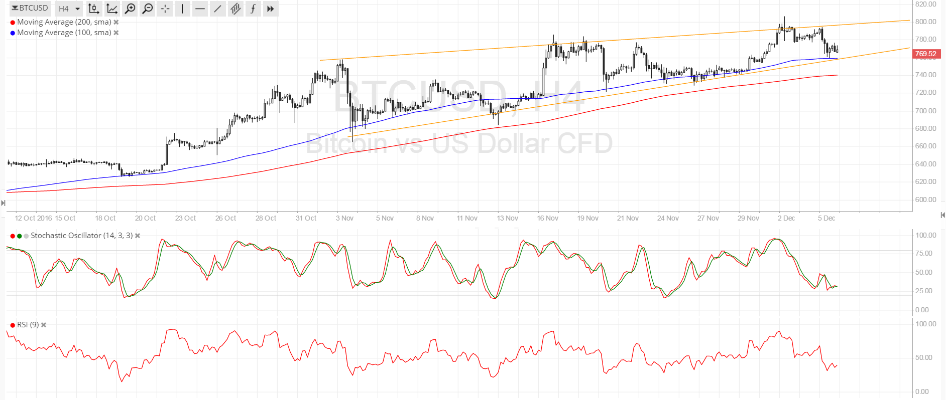 BTC Price Tech Analysis for 12/6/2025 – More Like a Rising Wedge?