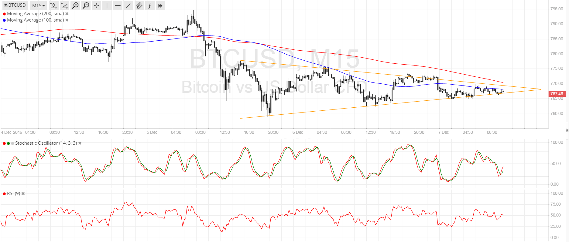 BTC Price Tech Analysis for 12/07/2025 – Short-Term Breakout