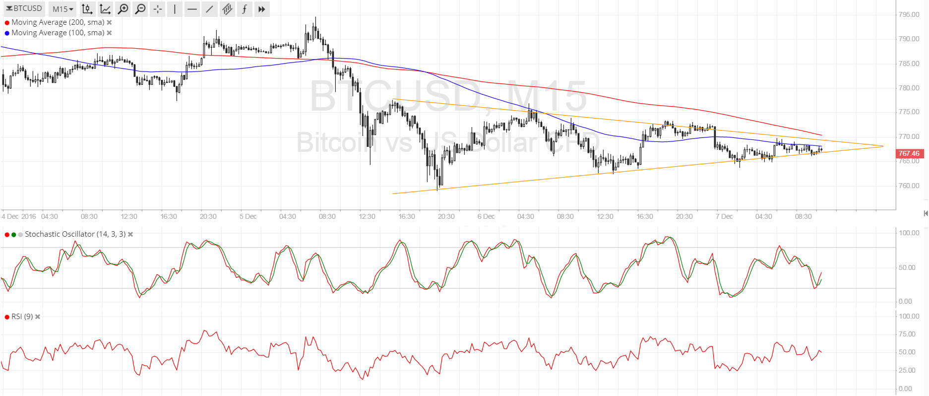 Bitcoin Price Technical Analysis for 12/07/2016 - Short-Term Consolidation Breakout