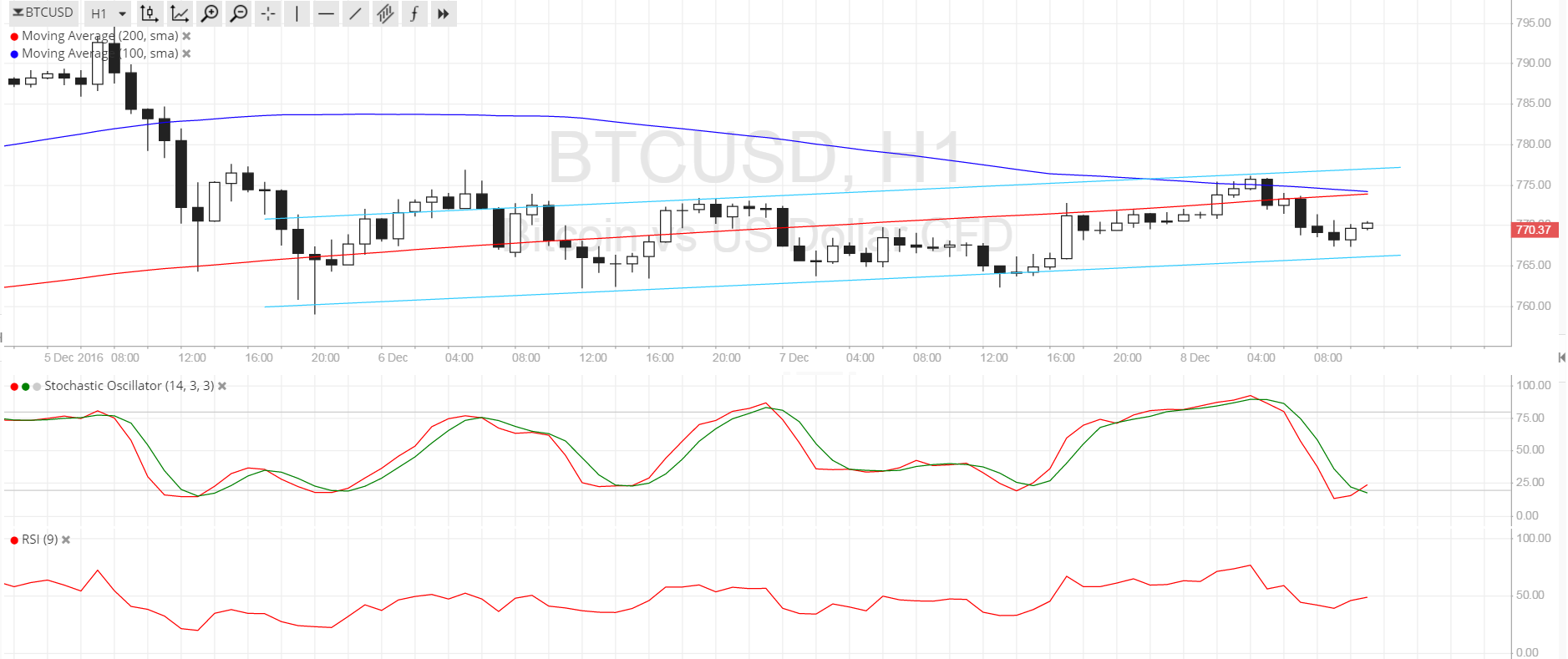 Bitcoin Price Technical Analysis for 12/08/2016 - Small Channel Sighted!