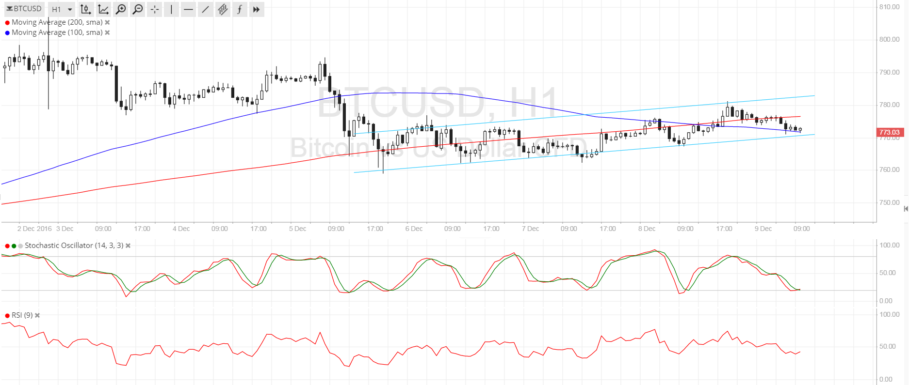 Bitcoin Price Analysis 12/09/2025 – Bulls Trying Harder