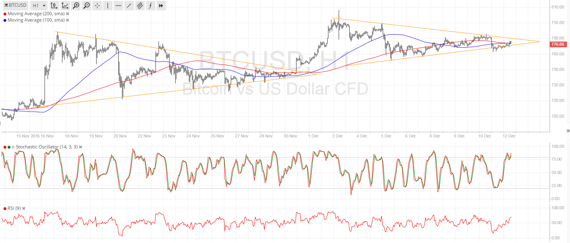 Bitcoin Price Technical Analysis for 12/12/2016 - Another Triangle Breakout?