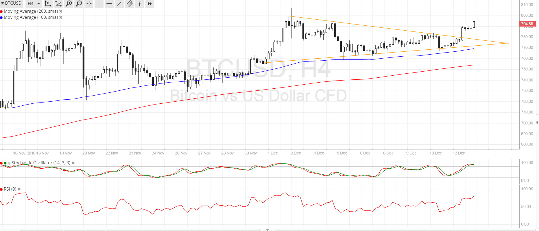 Bitcoin Price Analysis for 12/13/2024 – Here Come the Bulls!