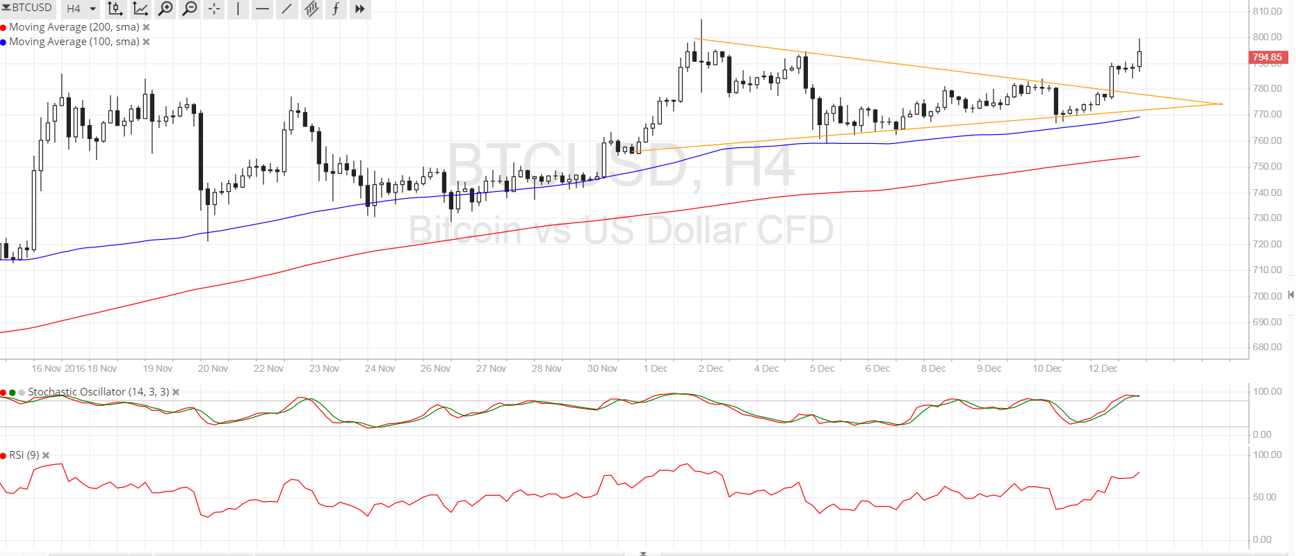 Bitcoin Price Technical Analysis for 12/13/2016 - Here Come the Bulls!