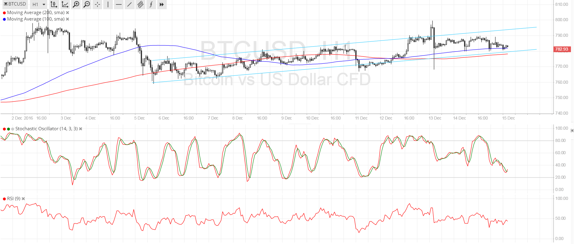 Bitcoin Price Analysis for 12/15/2024 – Give Way to USD Strength