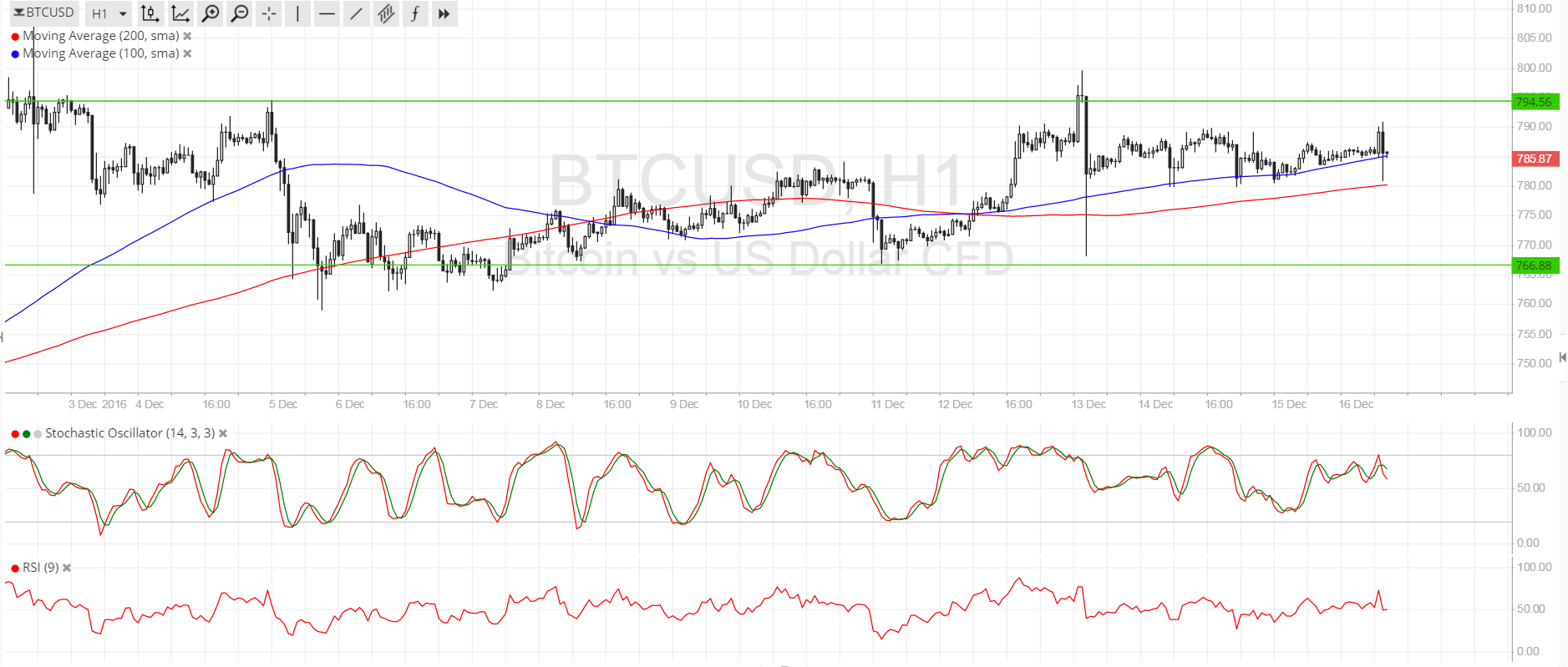 Bitcoin Price Analysis 12/16/2024 – Settling in a Range