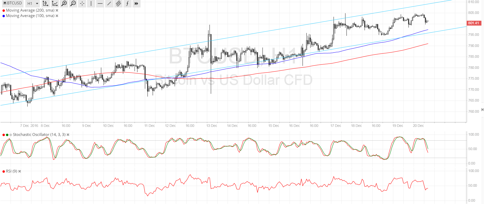Bitcoin Price Analysis for 12/20/2025 – Still Channeling Higher!