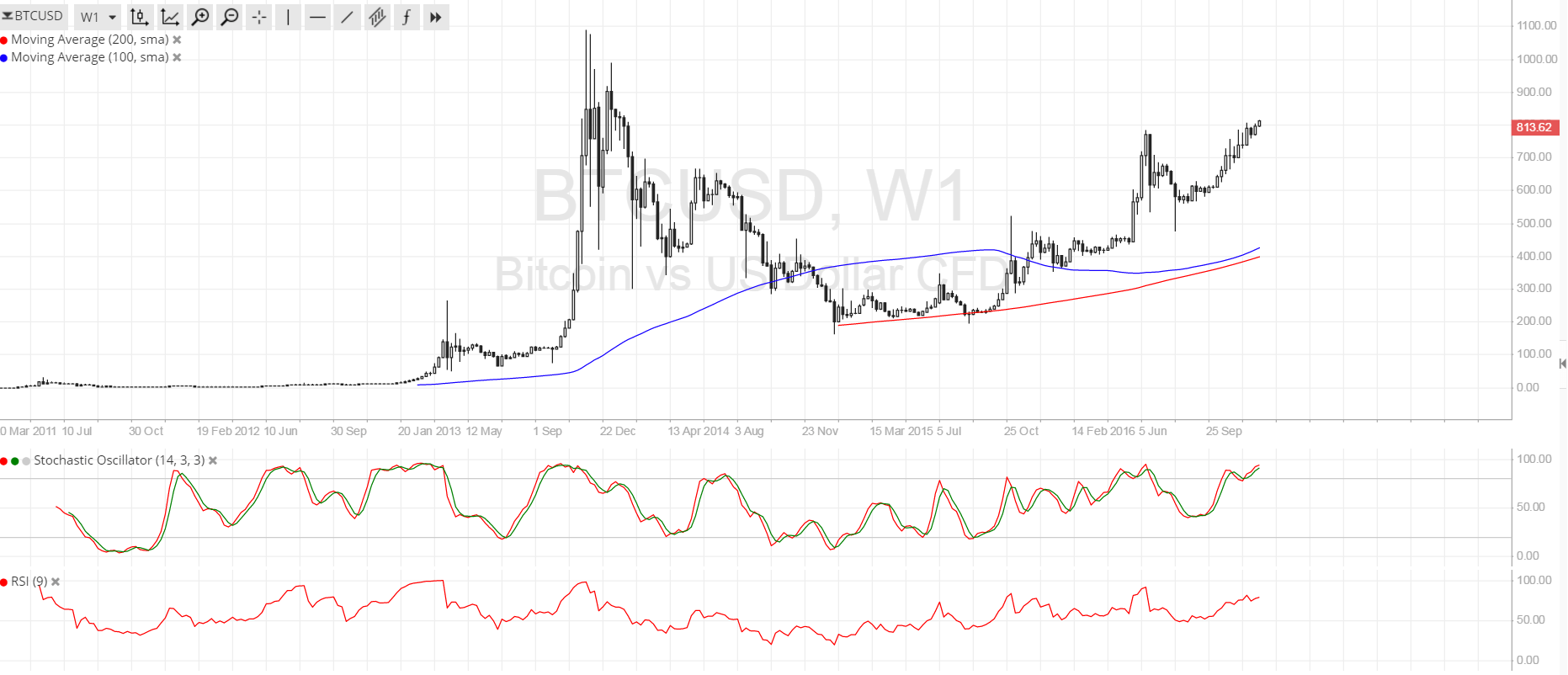 Bitcoin Price Technical Analysis for 12/21/2016 - $800 Level Breached, Where to Next?