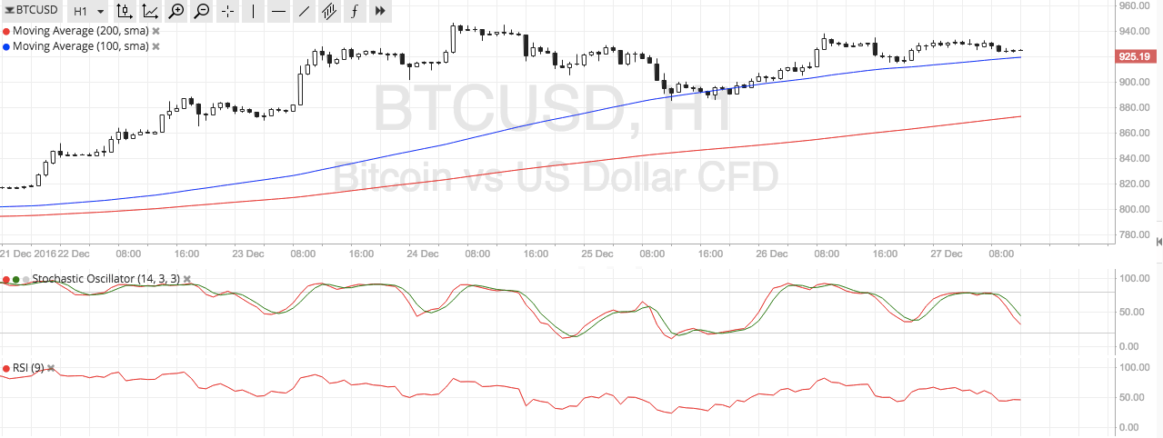 Bitcoin Price Technical Analysis for 12/27/2024