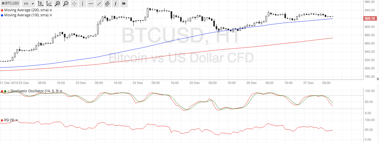Bitcoin Price Technical Analysis for 12/27/2025