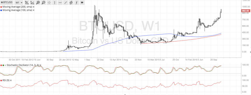 bitcoin