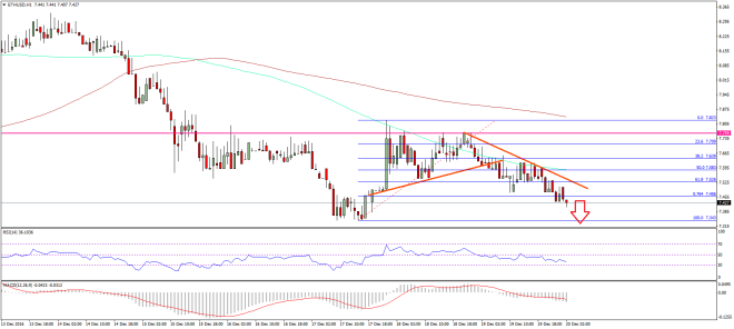 Ethereum Price Technical Analysis 